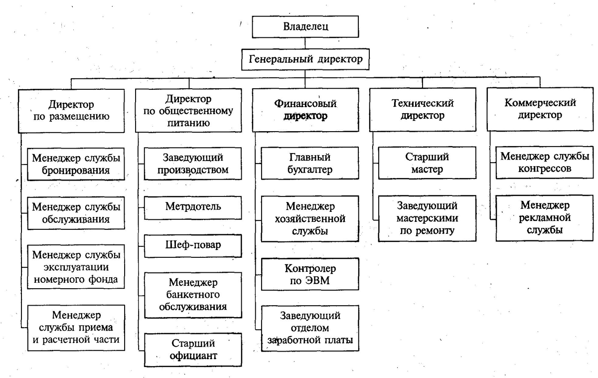 Курсовая работа: Технология обслуживания клиентов в гостинице (на примере  ООО СПА-отель “Русский Дом Дивный 43°39°”).pdf - Страницы №№11-15 -  Файловый архив files.student-it.ru