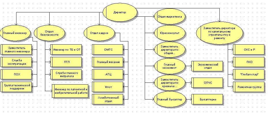 Отделы ростелекома. Организационная структура ОАО Ростелеком схема. Организационная структура управления Ростелеком схема. Организационная структура компании ПАО Ростелеком. ОАО Ростелеком организационная структура.