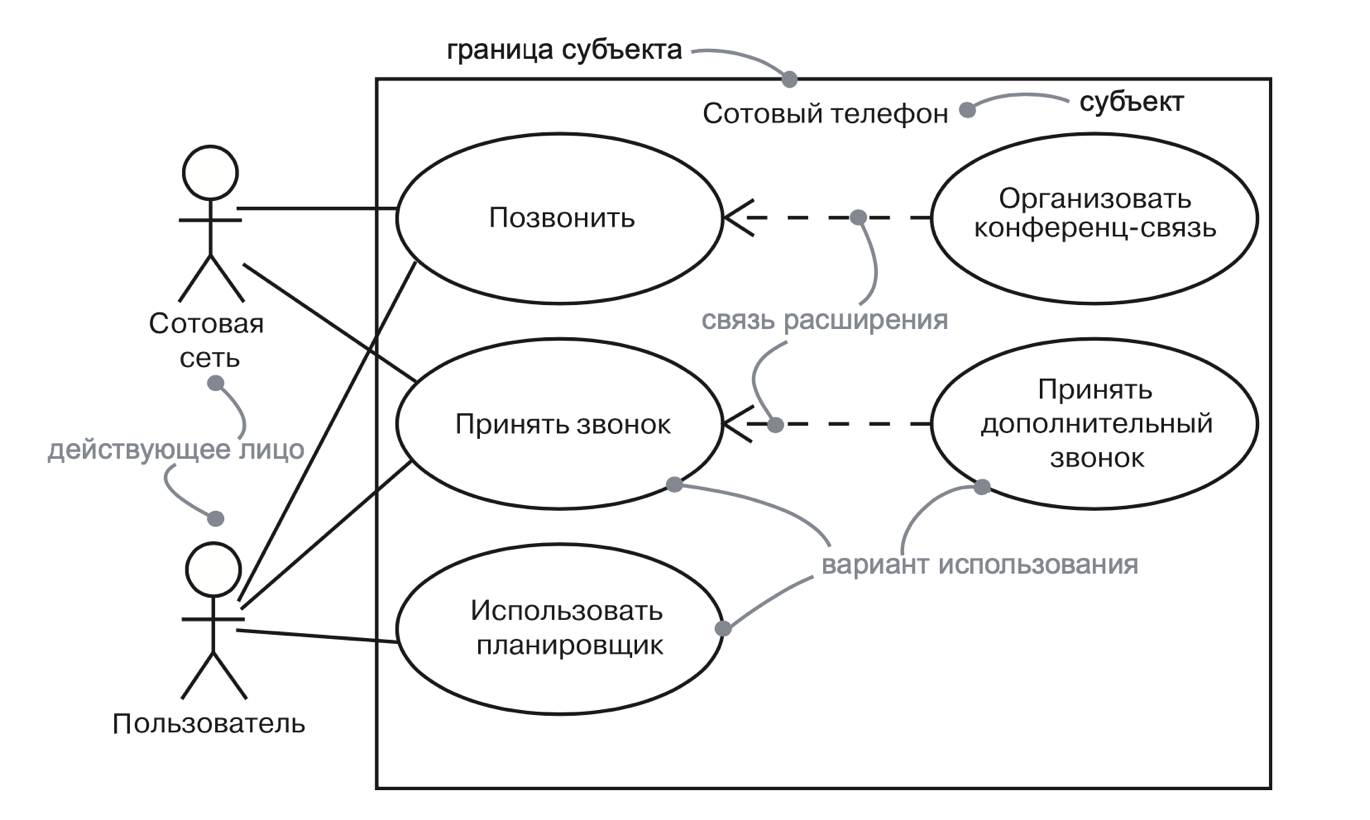 Отношения на диаграмме вариантов использования. Диаграмма прецедентов uml. диаграмма прецедентов сотовой связи. uml диаграмма мобильного оператора. диаграмма вариантов использования uml.