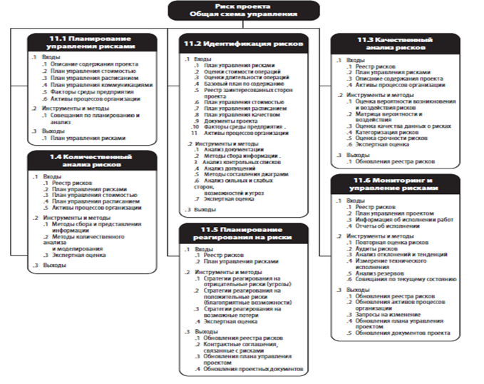 Управление рисками проекта pmbok