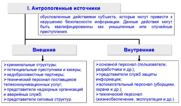 К антропогенным относятся опасности. Антропогенные источники угроз. Антропогенные источники угроз безопасности. Антропогенные источники угроз информационной безопасности. Внешний и внутренний источник угроз.