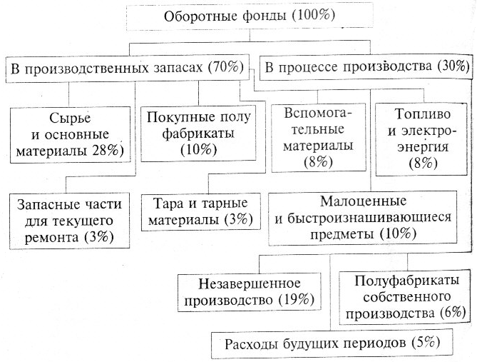 Сырье и материалы классификация. Классификация материалов в бухгалтерском учете. Покупные комплектующие изделия пример. Сырье и основные материалы составляют 55 43. Таблицу вспомогательных материалов.