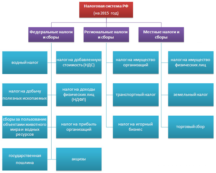 Схема налогообложения в россии