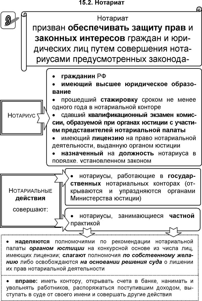 Место нотариата в системе. Структура нотариальных органов РФ. Структура нотариата схема. Система органов нотариата. Особенности деятельности нотариата.