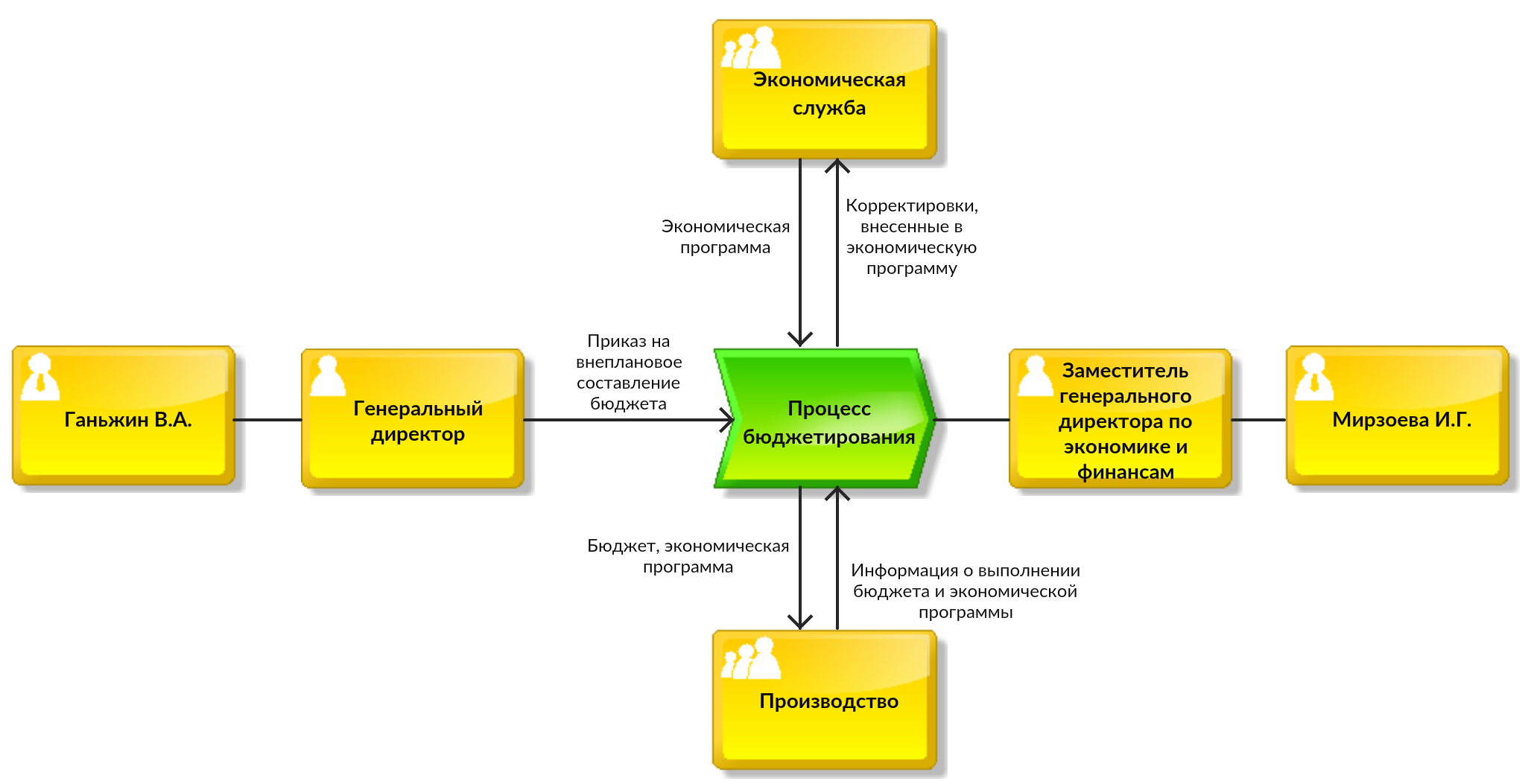 Проектирование бизнес процессов организации. Схема бизнес процесса. Проектирование бизнес процессов. Модель бизнес процесса. Простейшая модель процесса.