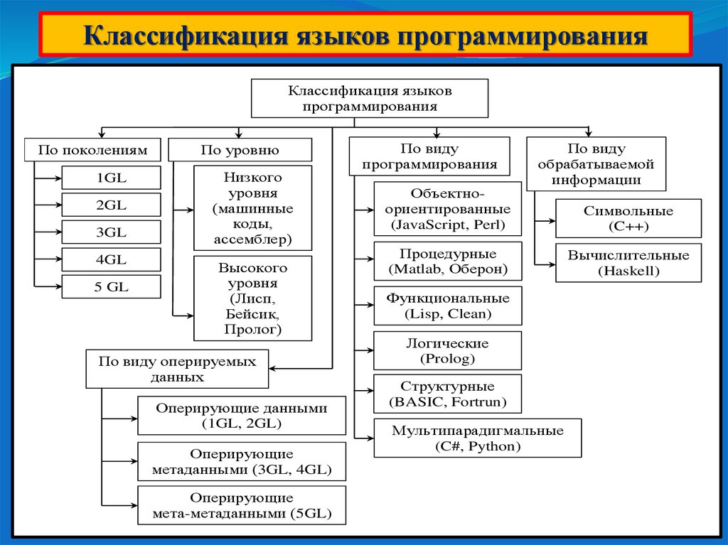 Кафедра ЮНЕСКО по НИТ1 Языки программирования высокого уровня Информатика. - ppt
