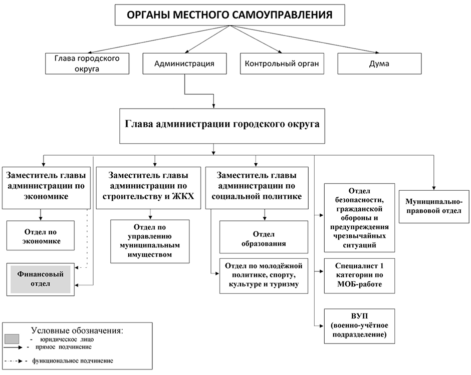 Представлял собой орган самоуправления. Схема органов местного самоуправления городского округа. Система органов местного самоуправления города схема.