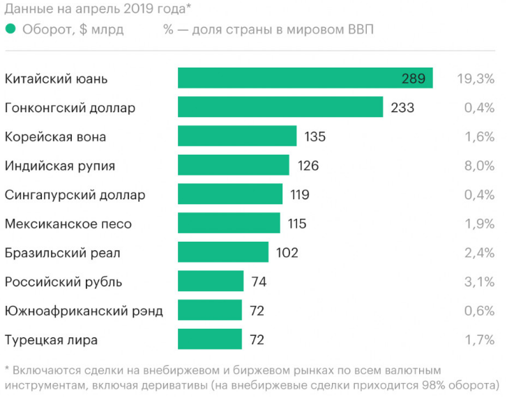Оборот мирового рынка. Объем мирового товарооборота в валютах. дневной оборот мирового валютного рынка. мировой оборот в валютах.