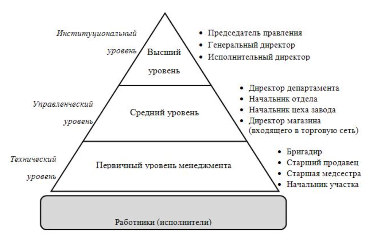 Уровни управления любой организации