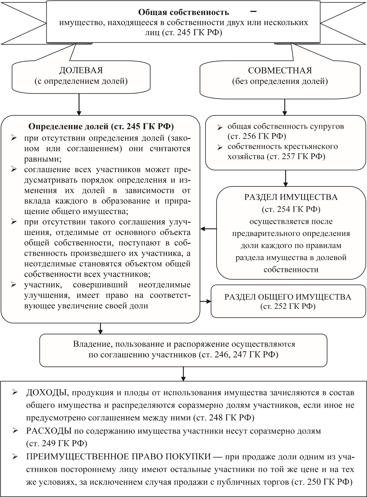 Общая собственность схемы. Право общей долевой собственности схема. Сравнительная таблица долевой и совместной собственности.