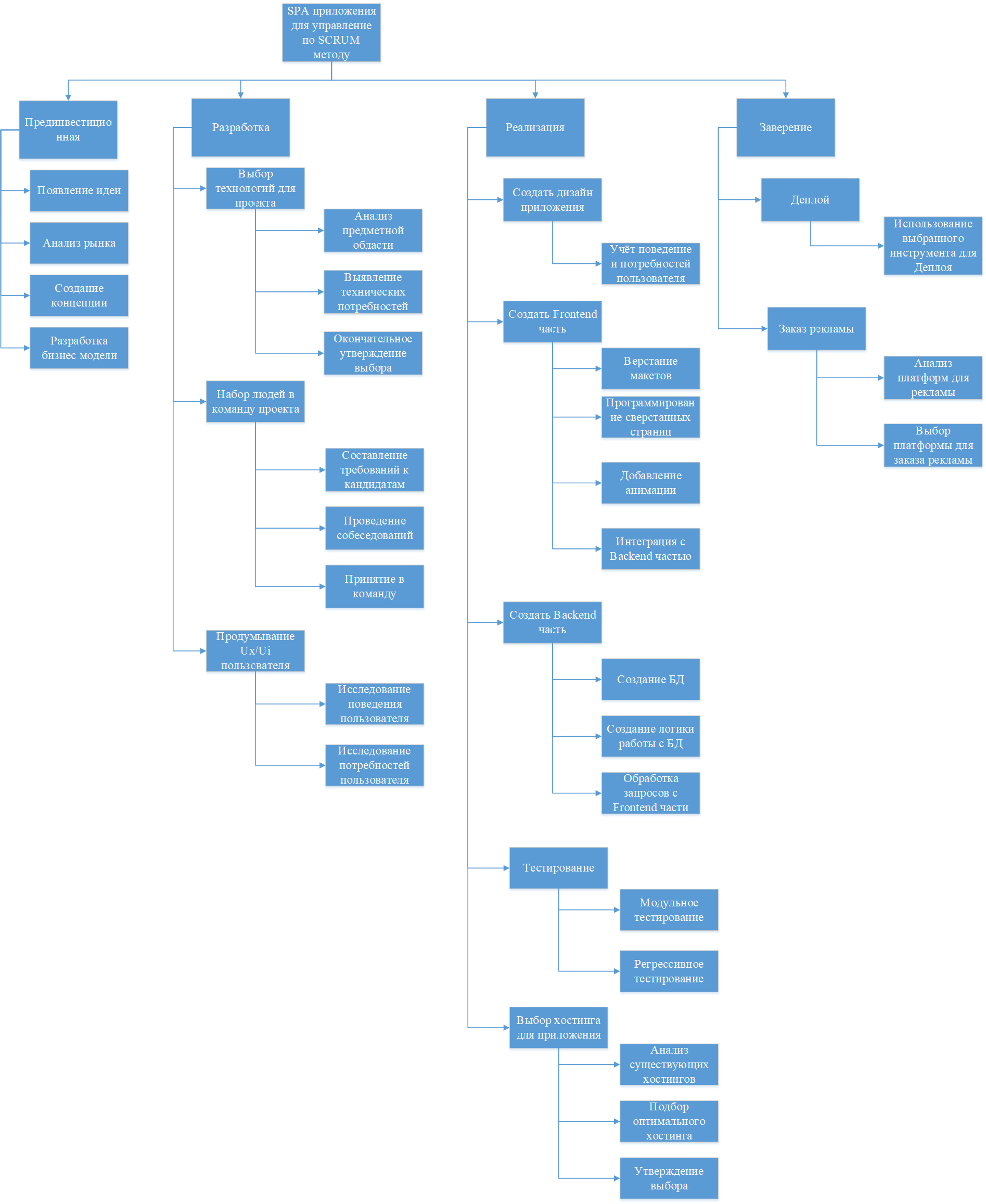 Курсовая работа: Разработка и построение ИСР проекта. Структурная  декомпозиция работ.pdf - Страницы №№6-10 - Файловый архив  files.student-it.ru