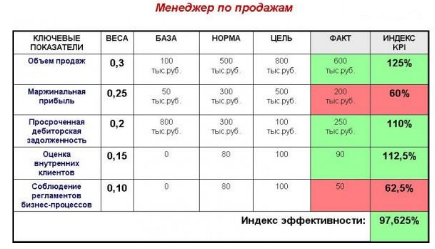 Что Такое Kpi В Продажах