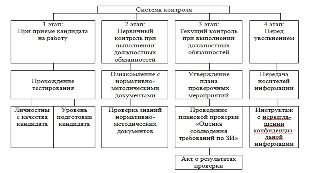 Обучение персонала по работе с электронной системой контроля.