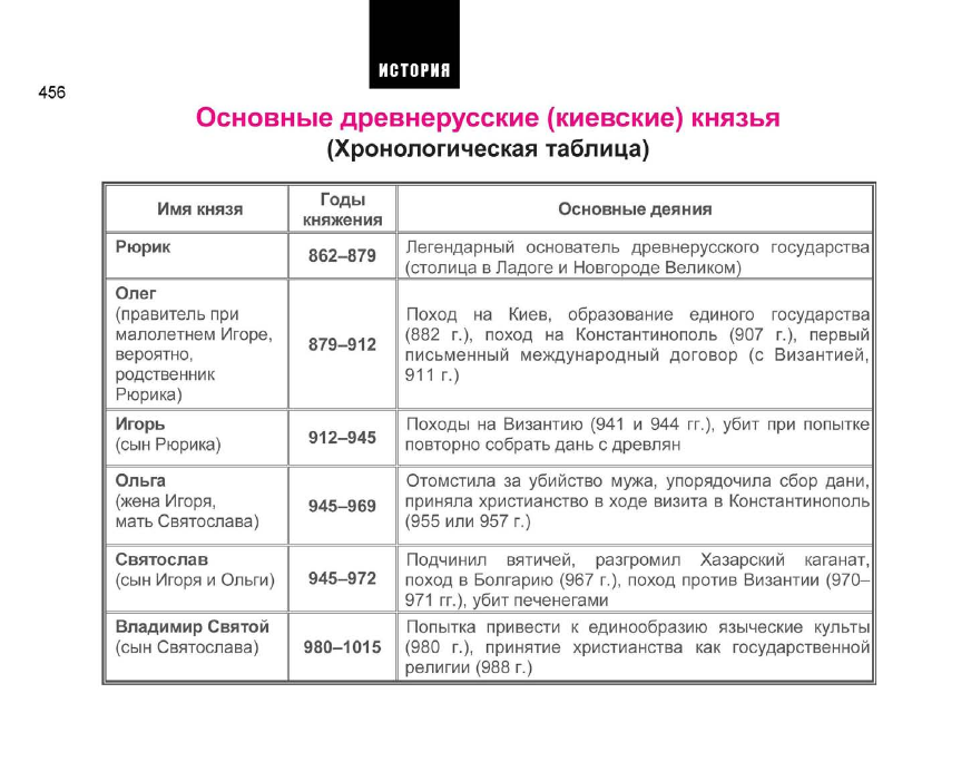 История россии в схемах таблицах картах и заданиях